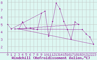 Courbe du refroidissement olien pour Guadalajara