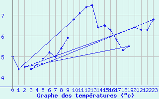 Courbe de tempratures pour Vilsandi
