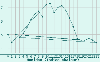 Courbe de l'humidex pour Svenska Hogarna