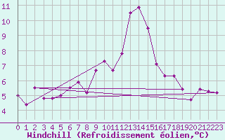 Courbe du refroidissement olien pour Oslo-Blindern