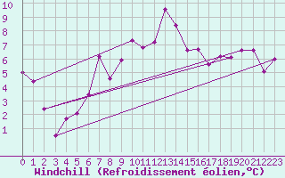 Courbe du refroidissement olien pour Juvvasshoe