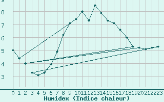 Courbe de l'humidex pour Sniezka