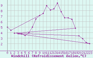 Courbe du refroidissement olien pour Nordnesfjellet