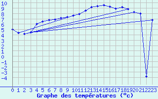 Courbe de tempratures pour Lahr (All)