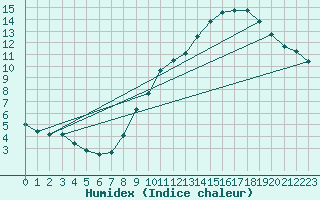 Courbe de l'humidex pour Assesse (Be)