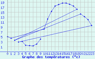 Courbe de tempratures pour Hd-Bazouges (35)
