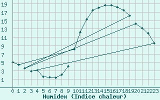 Courbe de l'humidex pour Hd-Bazouges (35)