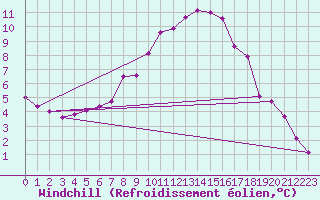 Courbe du refroidissement olien pour Merschweiller - Kitzing (57)
