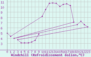 Courbe du refroidissement olien pour Saint-Just-le-Martel (87)