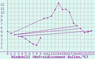Courbe du refroidissement olien pour Lignerolles (03)