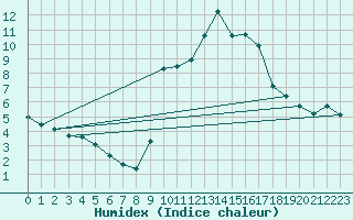 Courbe de l'humidex pour Lignerolles (03)