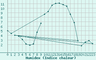 Courbe de l'humidex pour De Bilt (PB)