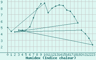 Courbe de l'humidex pour Altnaharra