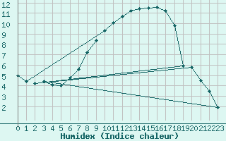 Courbe de l'humidex pour Oberriet / Kriessern