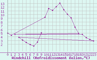 Courbe du refroidissement olien pour Trawscoed