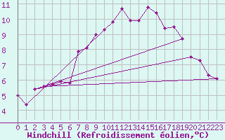 Courbe du refroidissement olien pour Isle Of Portland