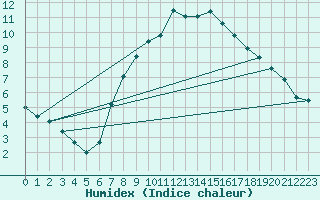 Courbe de l'humidex pour Herstmonceux (UK)