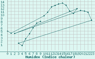 Courbe de l'humidex pour Gravesend-Broadness
