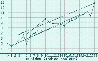 Courbe de l'humidex pour Goettingen