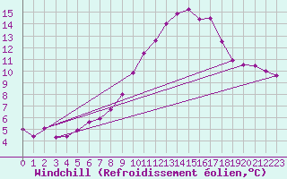Courbe du refroidissement olien pour Glenanne