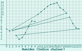 Courbe de l'humidex pour Odiham