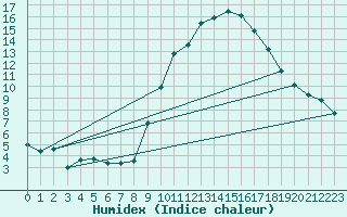 Courbe de l'humidex pour Le Luc (83)