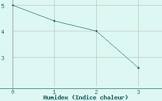 Courbe de l'humidex pour Ulrichen