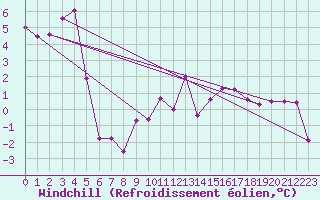 Courbe du refroidissement olien pour Bad Aussee