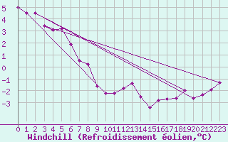 Courbe du refroidissement olien pour Mejrup