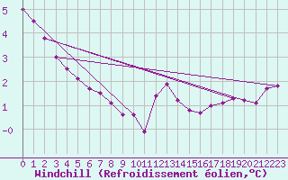 Courbe du refroidissement olien pour Marquise (62)