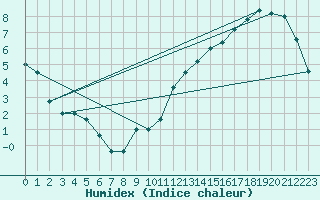 Courbe de l'humidex pour Neuquen Aerodrome