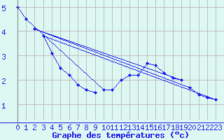 Courbe de tempratures pour Dole-Tavaux (39)