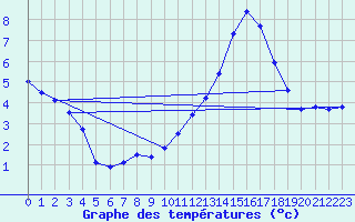 Courbe de tempratures pour Blus (40)