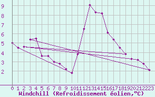 Courbe du refroidissement olien pour Thnes (74)