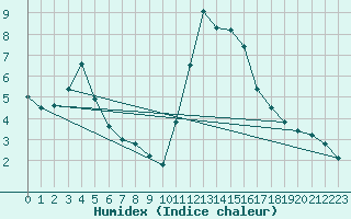 Courbe de l'humidex pour Thnes (74)