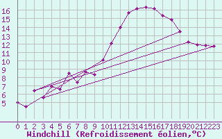 Courbe du refroidissement olien pour Elgoibar