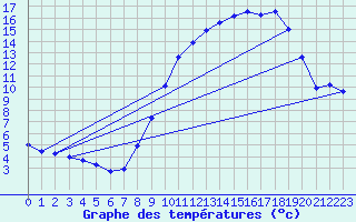 Courbe de tempratures pour Voulton (77)