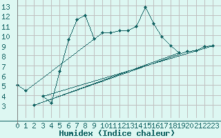 Courbe de l'humidex pour Pec Pod Snezkou