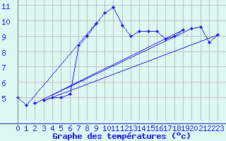 Courbe de tempratures pour Simplon-Dorf