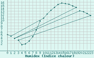 Courbe de l'humidex pour Meiningen