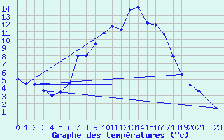 Courbe de tempratures pour Crnomelj