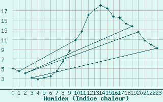 Courbe de l'humidex pour Pozega Uzicka