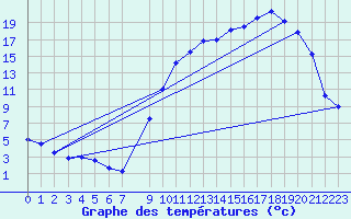 Courbe de tempratures pour Rodez (12)