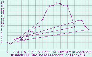 Courbe du refroidissement olien pour Messstetten
