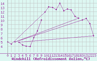 Courbe du refroidissement olien pour Chivenor