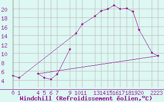 Courbe du refroidissement olien pour Mont-Rigi (Be)