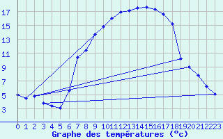 Courbe de tempratures pour Wernigerode