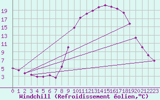 Courbe du refroidissement olien pour Sain-Bel (69)