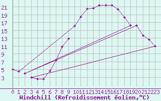 Courbe du refroidissement olien pour Waibstadt