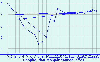 Courbe de tempratures pour Logrono (Esp)